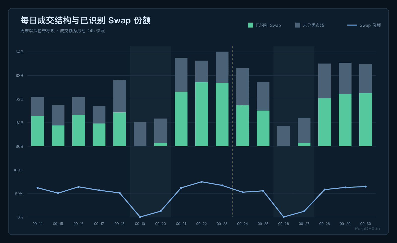 每日成交结构及Swap份额