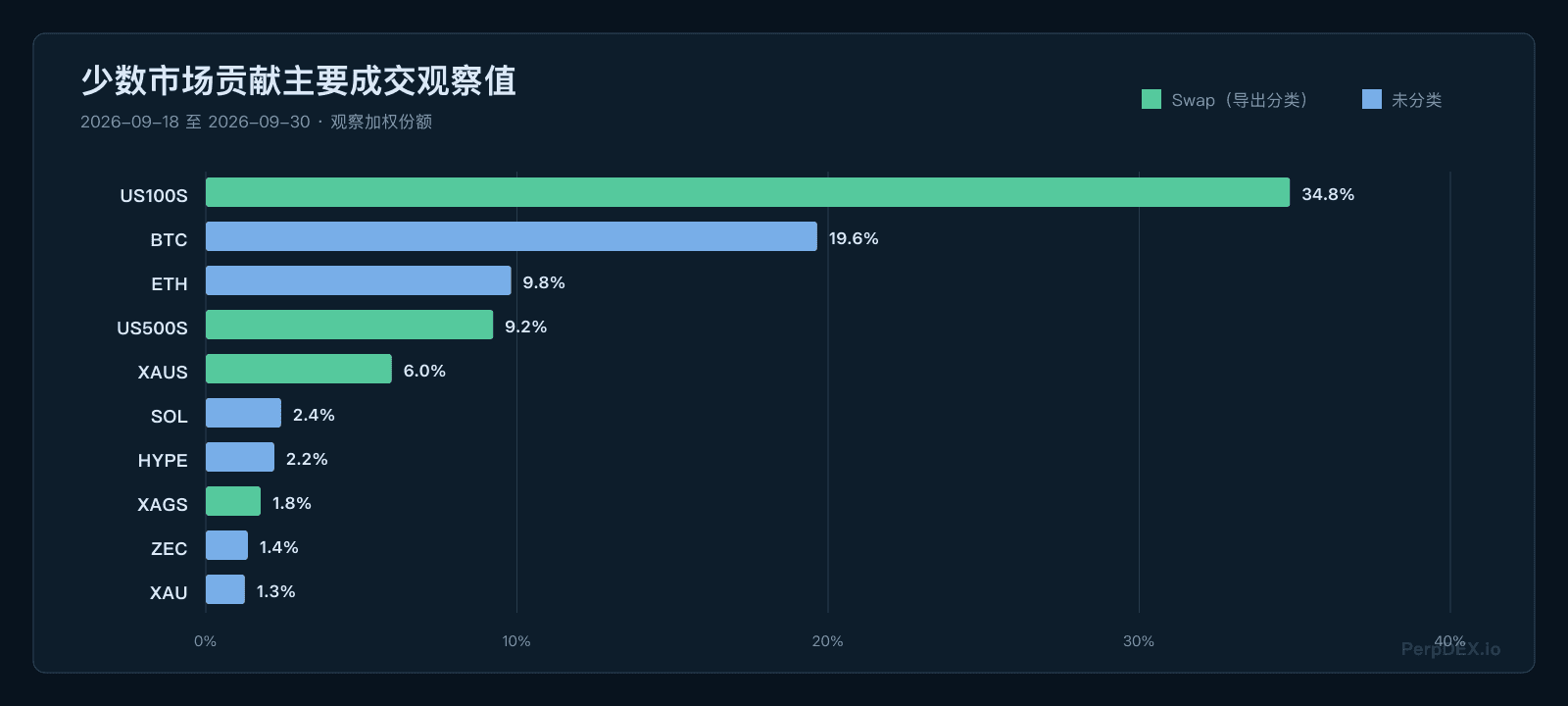 头部市场成交份额