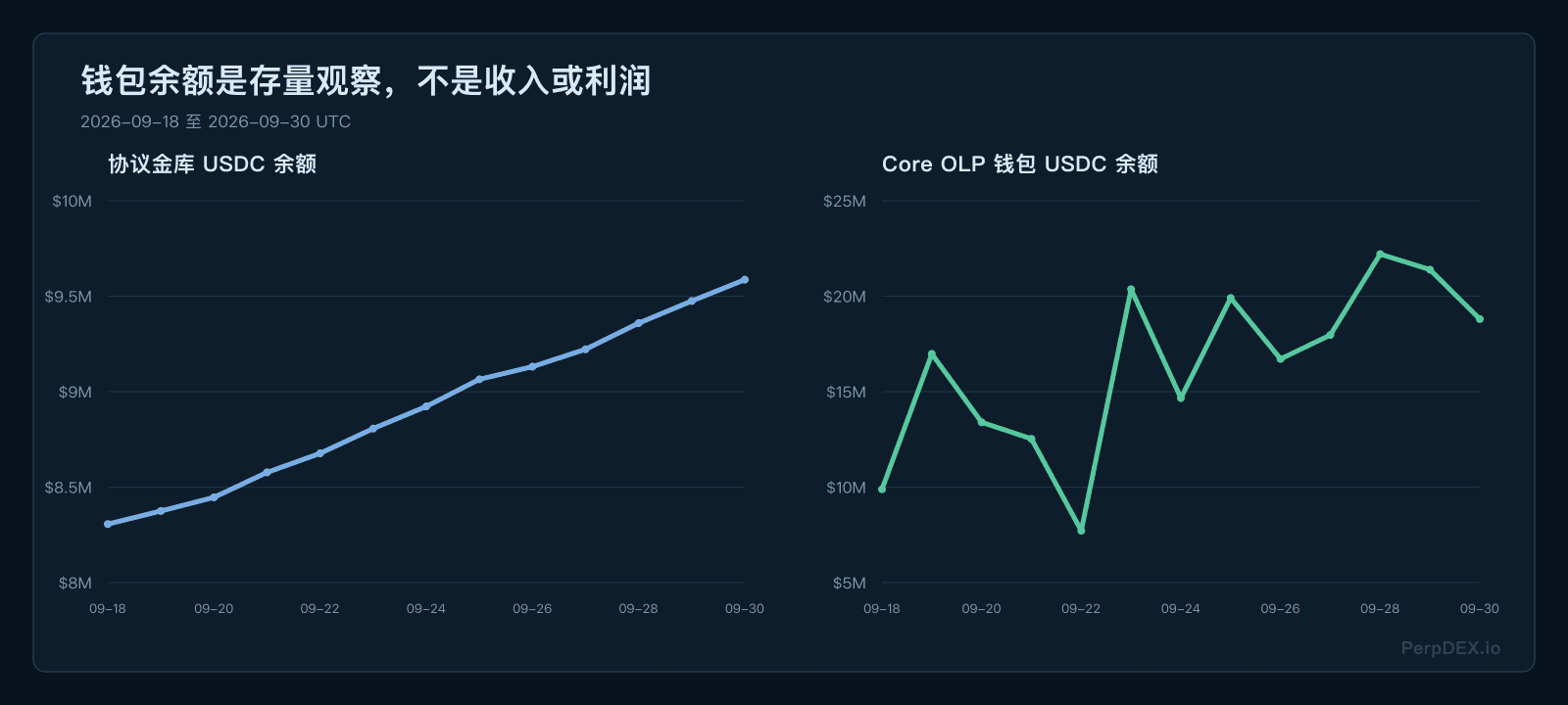 金库与Core OLP钱包余额